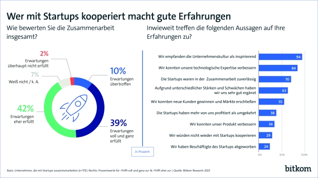 Kooperation mit Start-ups wirkt inspirierend - 91 Prozent der Unternehmen, die mit Start-ups kooperiert haben, sind zufrieden mit der Zusammenarbeit - Quelle: Bitkom